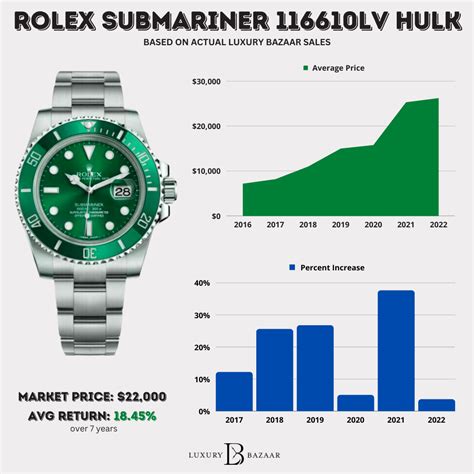 rolex hulk price 2019|rolex hulk price prediction.